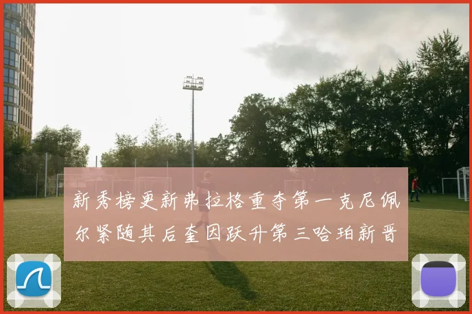 新秀榜更新弗拉格重夺第一克尼佩尔紧随其后奎因跃升第三哈珀新晋入榜